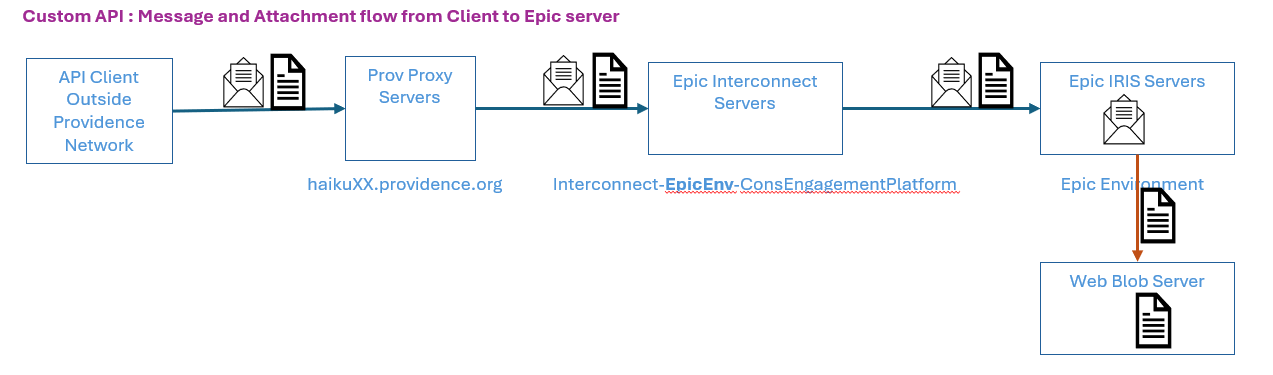 API Diagram
